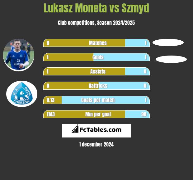 Łukasz Moneta vs Szmyd h2h player stats