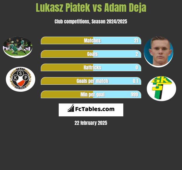 Lukasz Piatek vs Adam Deja h2h player stats