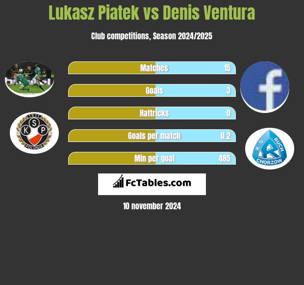 Łukasz Piątek vs Denis Ventura h2h player stats