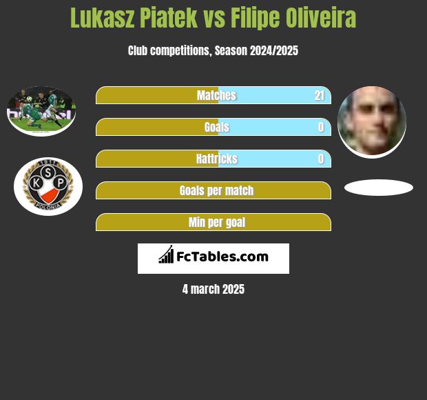 Łukasz Piątek vs Filipe Oliveira h2h player stats