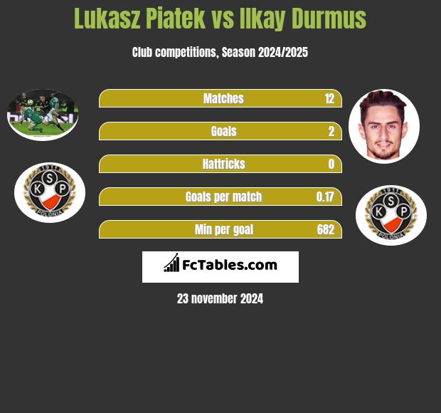 Łukasz Piątek vs Ilkay Durmus h2h player stats