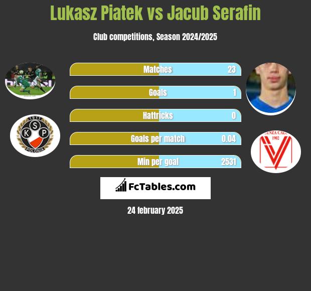 Lukasz Piatek vs Jacub Serafin h2h player stats