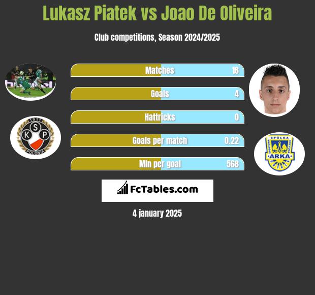 Lukasz Piatek vs Joao De Oliveira h2h player stats