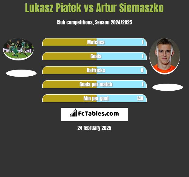 Lukasz Piatek vs Artur Siemaszko h2h player stats