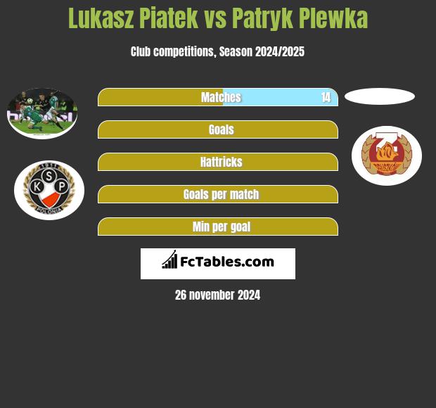 Łukasz Piątek vs Patryk Plewka h2h player stats