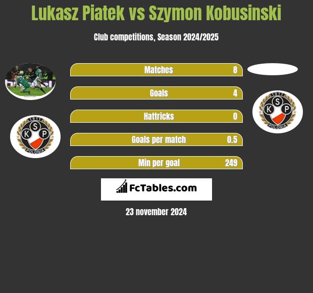 Łukasz Piątek vs Szymon Kobusinski h2h player stats