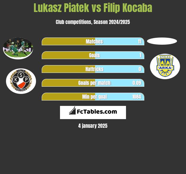 Lukasz Piatek vs Filip Kocaba h2h player stats