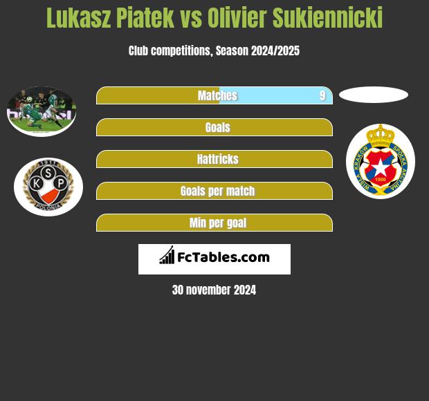 Łukasz Piątek vs Olivier Sukiennicki h2h player stats