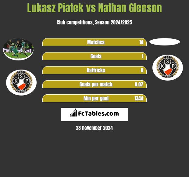 Łukasz Piątek vs Nathan Gleeson h2h player stats