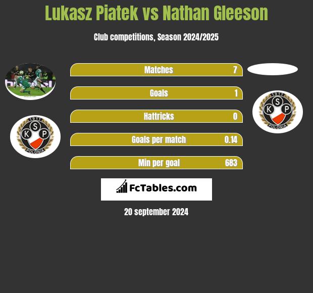 Lukasz Piatek vs Nathan Gleeson h2h player stats