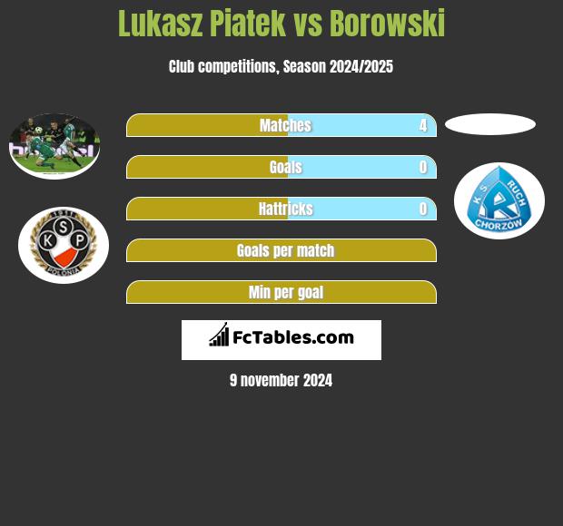 Lukasz Piatek vs Borowski h2h player stats