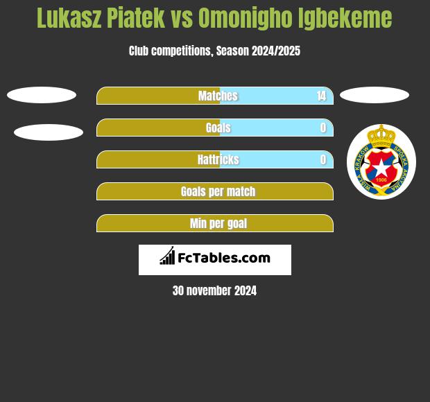 Łukasz Piątek vs Omonigho Igbekeme h2h player stats