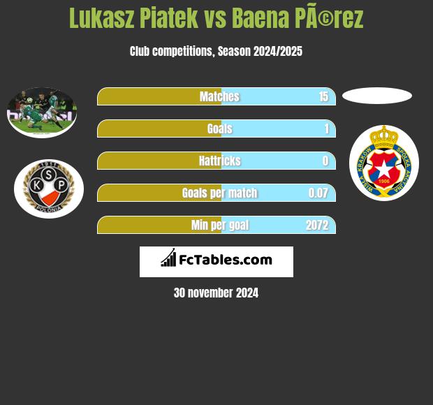 Łukasz Piątek vs Baena PÃ©rez h2h player stats