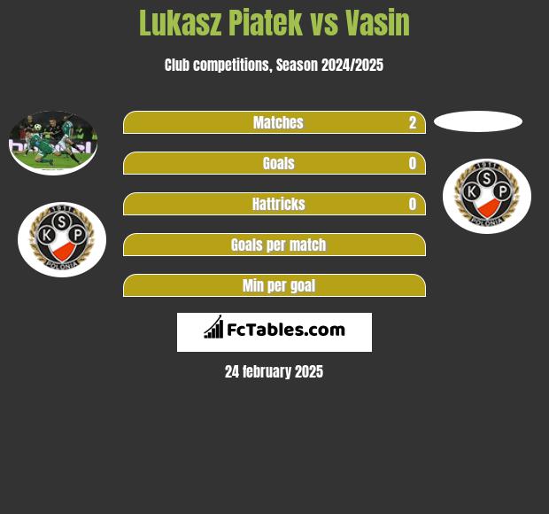 Lukasz Piatek vs Vasin h2h player stats