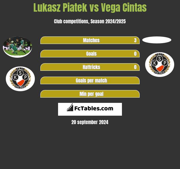 Lukasz Piatek vs Vega Cintas h2h player stats