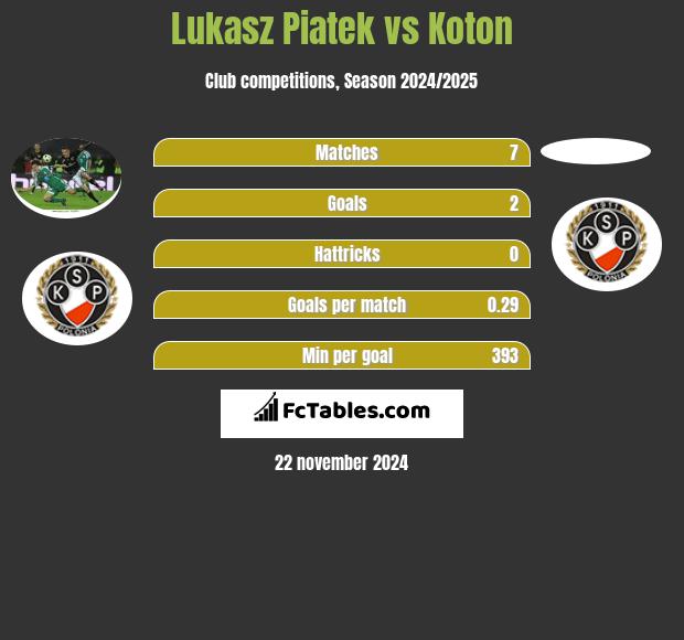 Łukasz Piątek vs Koton h2h player stats