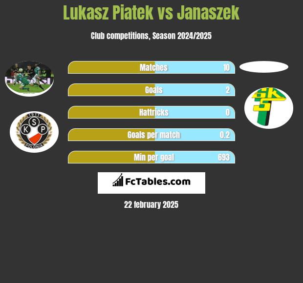 Lukasz Piatek vs Janaszek h2h player stats