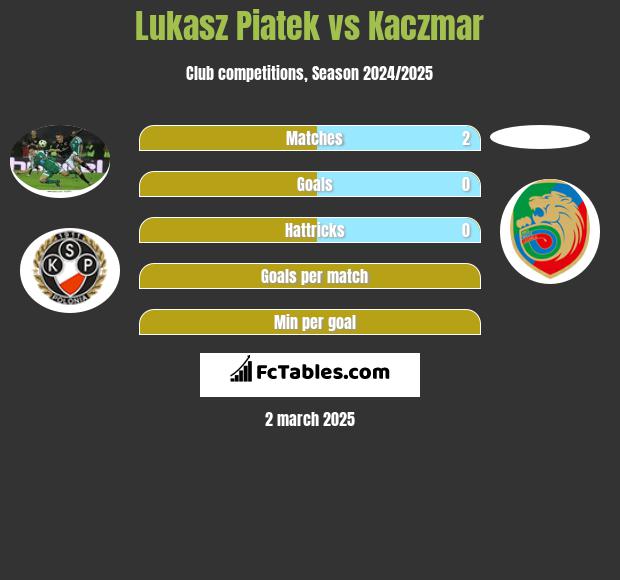 Lukasz Piatek vs Kaczmar h2h player stats