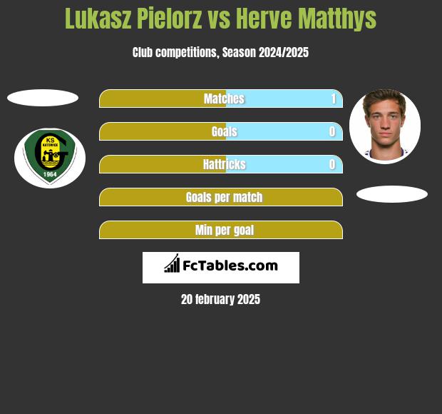 Łukasz Pielorz vs Herve Matthys h2h player stats