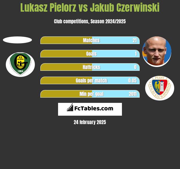 Łukasz Pielorz vs Jakub Czerwiński h2h player stats