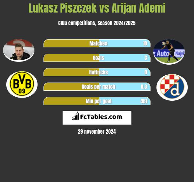 Lukasz Piszczek vs Arijan Ademi h2h player stats