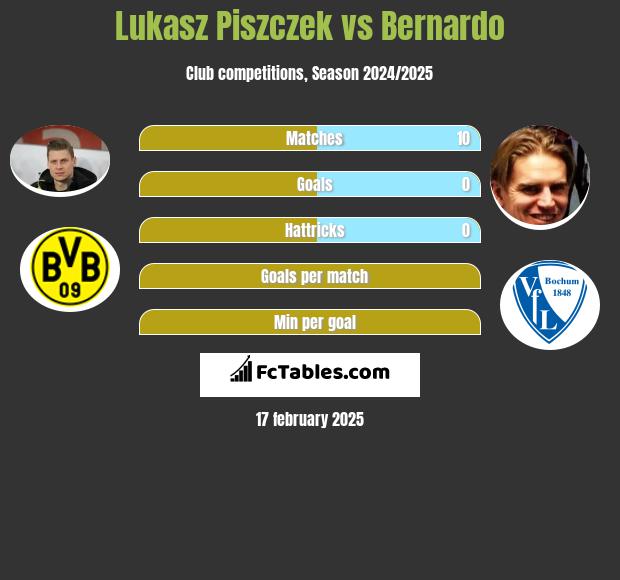 Łukasz Piszczek vs Bernardo h2h player stats