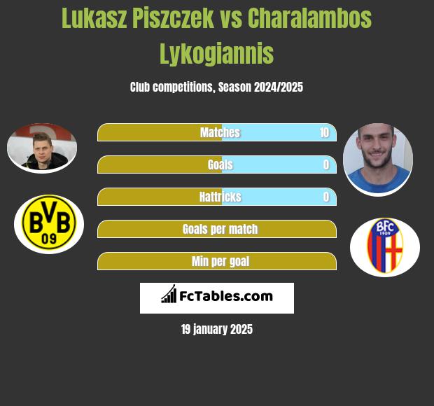 Łukasz Piszczek vs Charalambos Lykogiannis h2h player stats