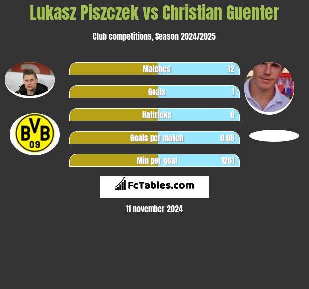 Łukasz Piszczek vs Christian Guenter h2h player stats