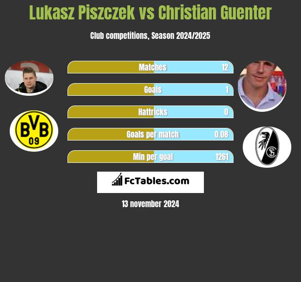 Lukasz Piszczek vs Christian Guenter h2h player stats