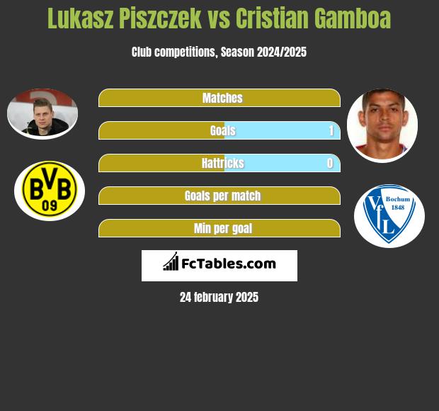 Łukasz Piszczek vs Cristian Gamboa h2h player stats