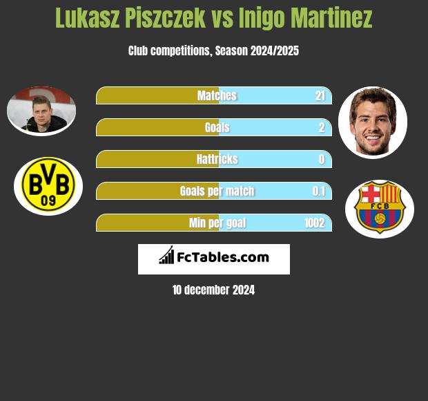 Łukasz Piszczek vs Inigo Martinez h2h player stats