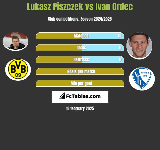 Łukasz Piszczek vs Iwan Ordeć h2h player stats