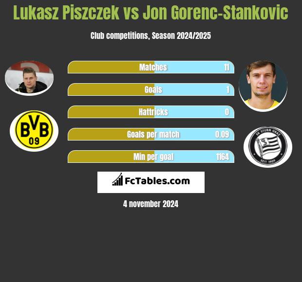 Łukasz Piszczek vs Jon Gorenc-Stankovic h2h player stats