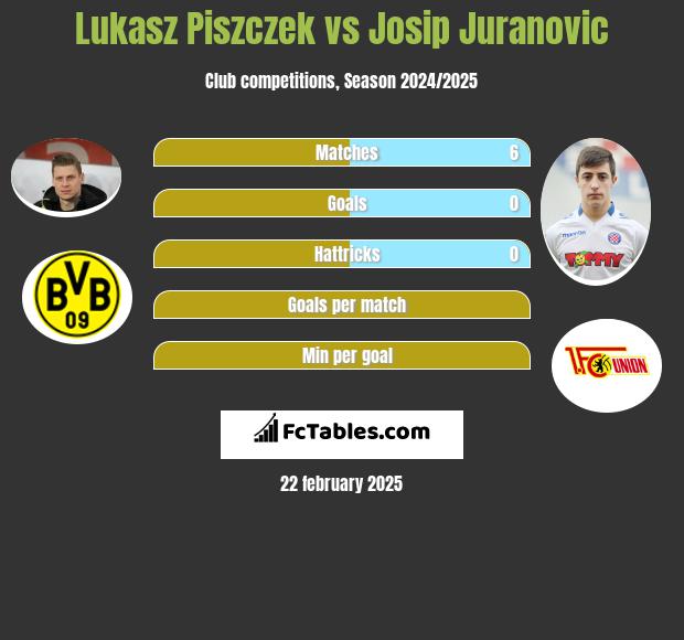 Łukasz Piszczek vs Josip Juranovic h2h player stats