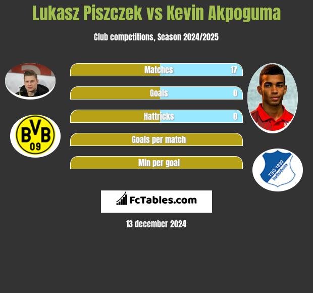 Lukasz Piszczek vs Kevin Akpoguma h2h player stats