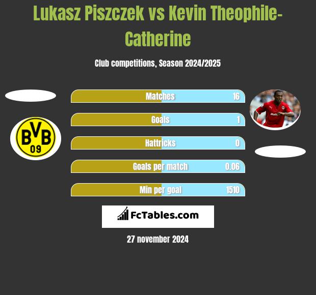 Łukasz Piszczek vs Kevin Theophile-Catherine h2h player stats