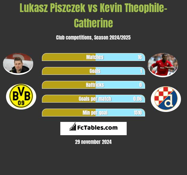 Lukasz Piszczek vs Kevin Theophile-Catherine h2h player stats