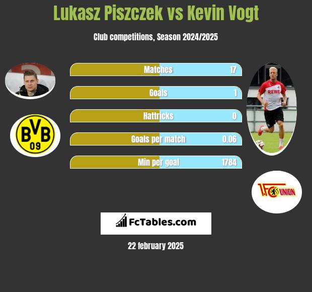 Łukasz Piszczek vs Kevin Vogt h2h player stats