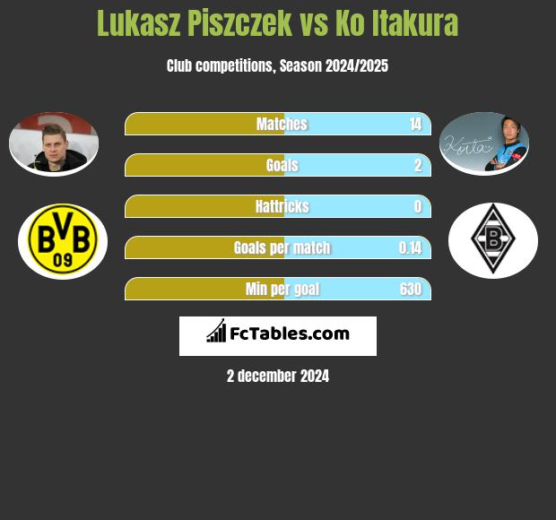 Łukasz Piszczek vs Ko Itakura h2h player stats