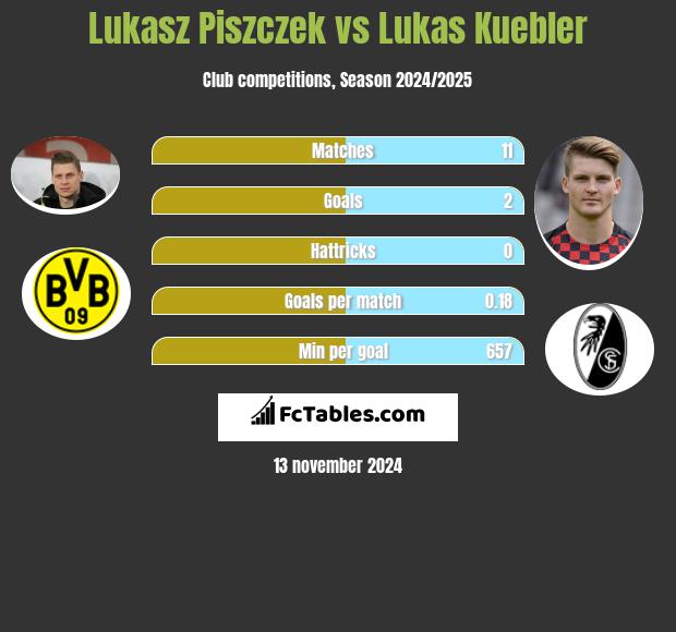 Lukasz Piszczek vs Lukas Kuebler h2h player stats