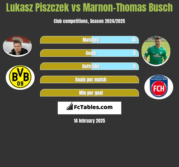 Łukasz Piszczek vs Marnon-Thomas Busch h2h player stats