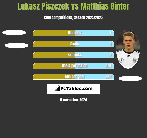 Łukasz Piszczek vs Matthias Ginter h2h player stats