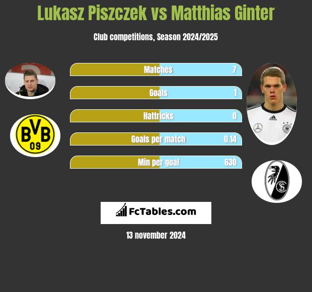 Lukasz Piszczek vs Matthias Ginter h2h player stats