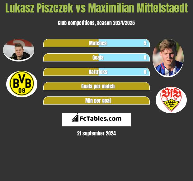 Łukasz Piszczek vs Maximilian Mittelstaedt h2h player stats