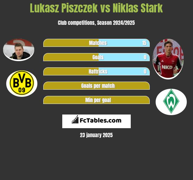 Lukasz Piszczek vs Niklas Stark h2h player stats