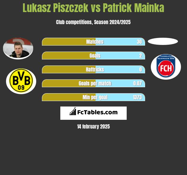 Lukasz Piszczek vs Patrick Mainka h2h player stats