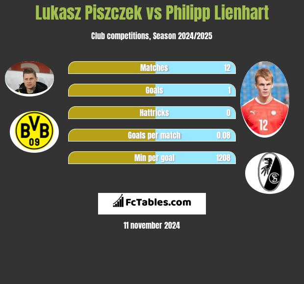 Łukasz Piszczek vs Philipp Lienhart h2h player stats