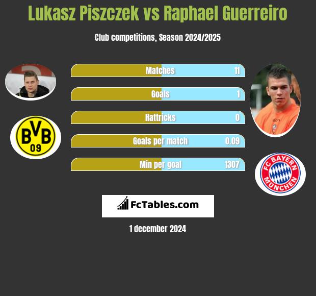 Łukasz Piszczek vs Raphael Guerreiro h2h player stats