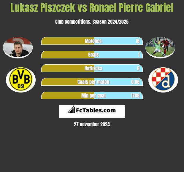 Łukasz Piszczek vs Ronael Pierre Gabriel h2h player stats