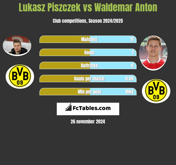 Łukasz Piszczek vs Waldemar Anton h2h player stats